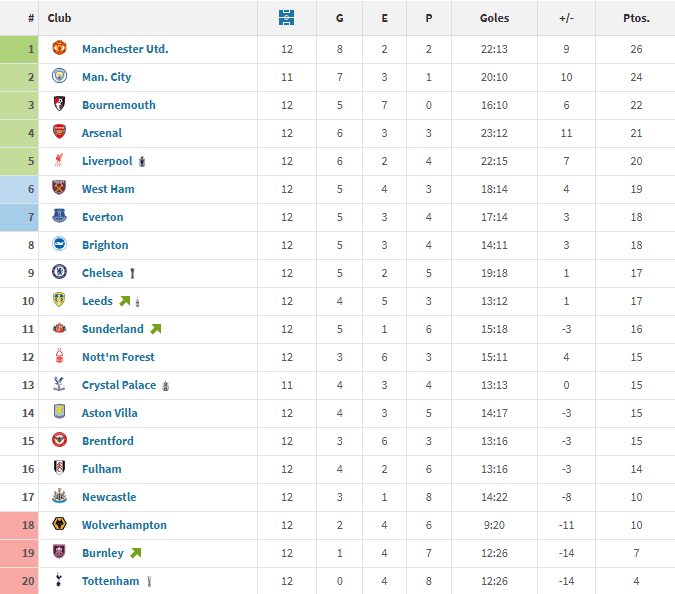 Clasificación de la Premier desde la llegada de Carrick al Manchester United