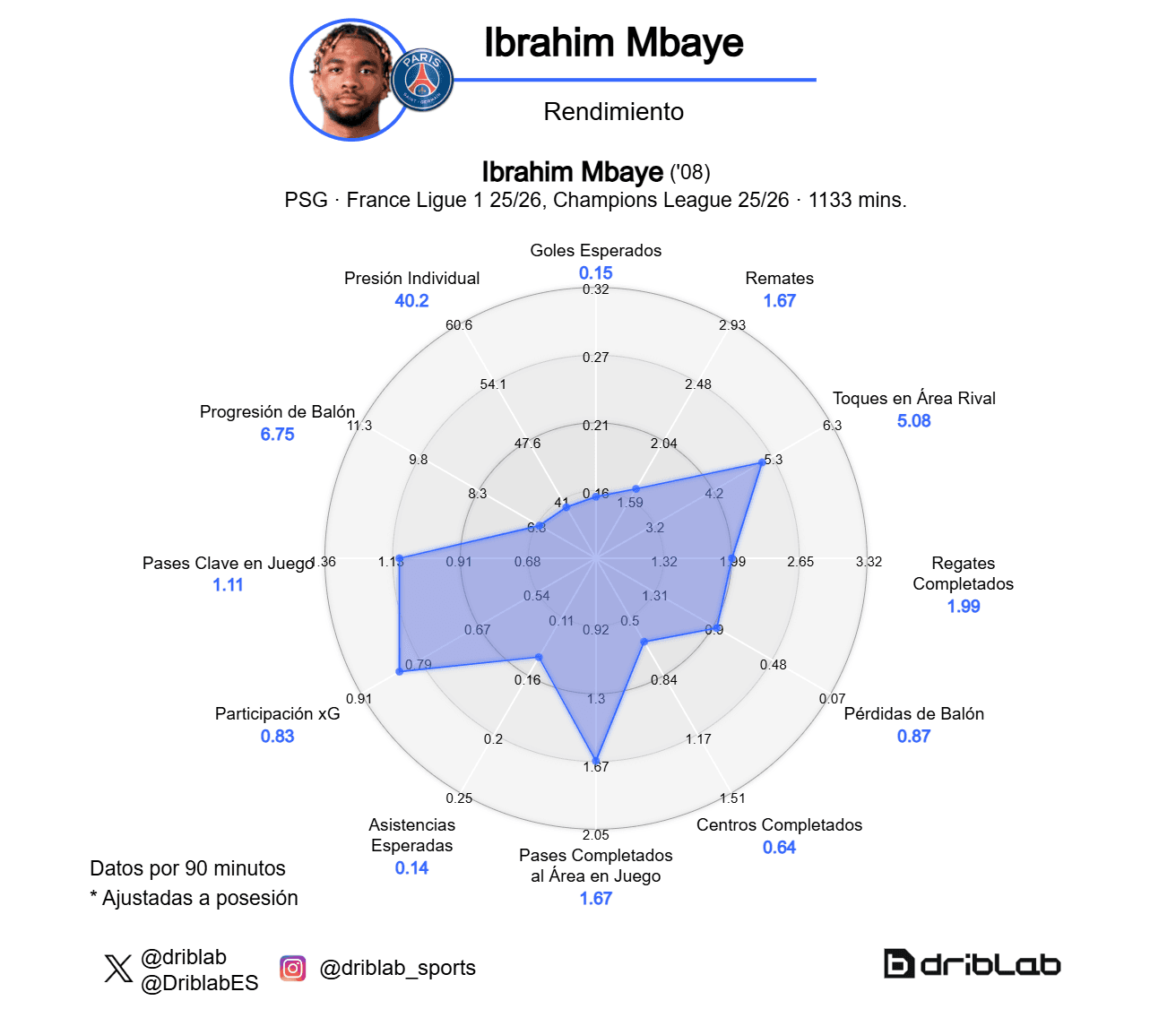 Gráfico de rendimiento de Ibrahim Mbaye.
