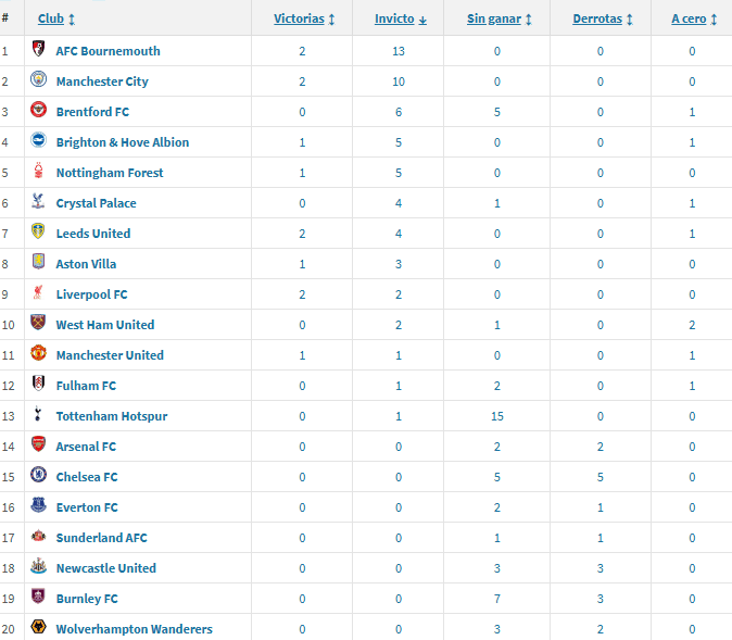Mejores rachas de partidos invictos en la Premier (25-26)