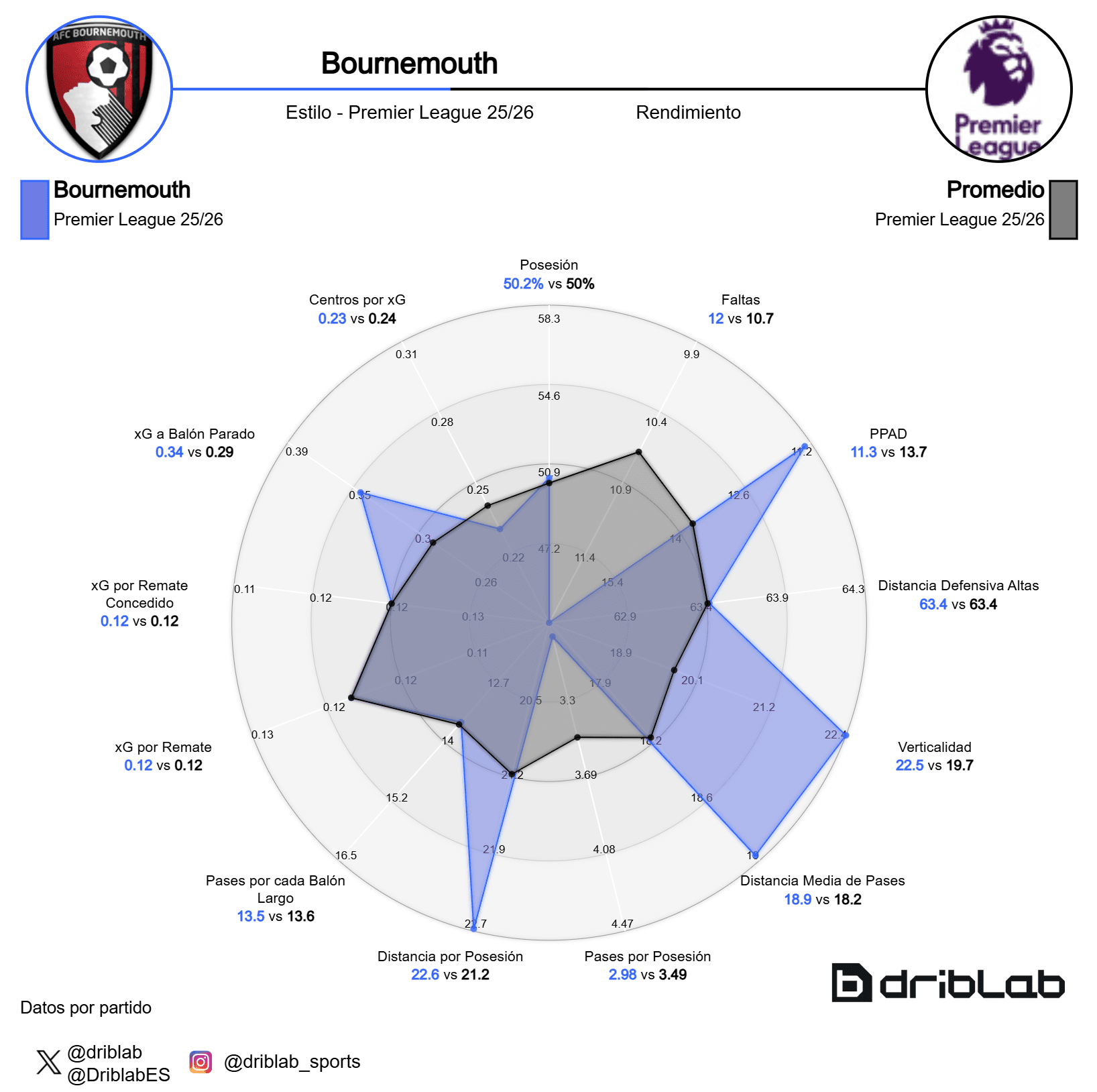 Radar del Bournemouth en comparación al promedio de la Premier 25-26