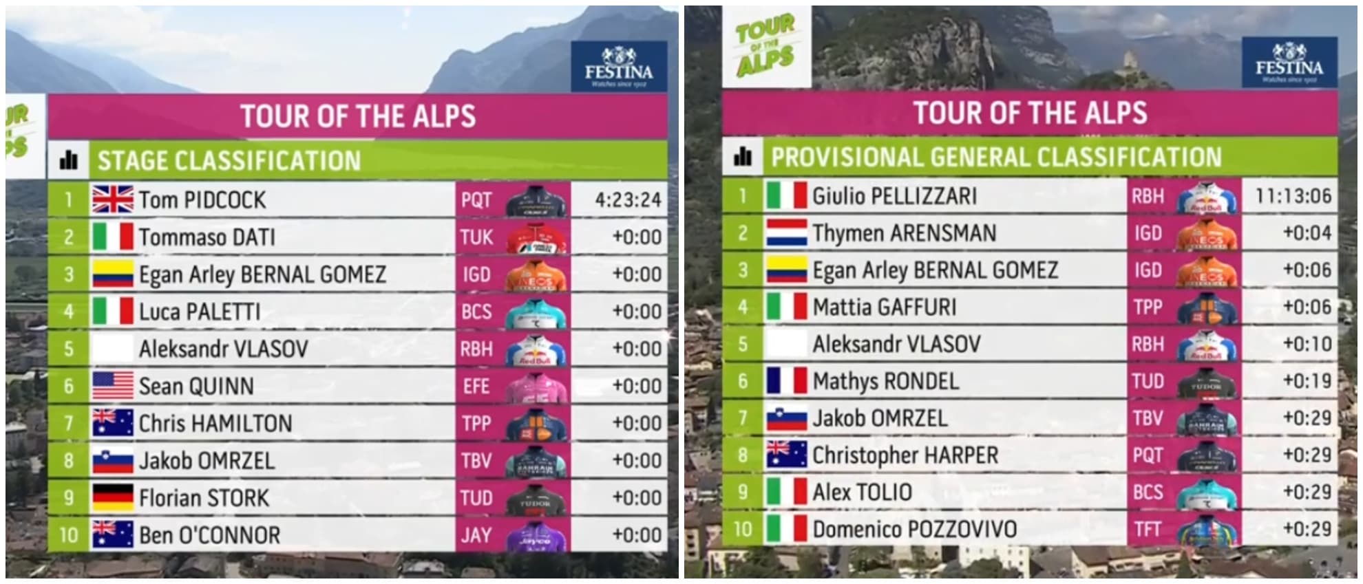 Clasificaciones del Tour de los Alpes.