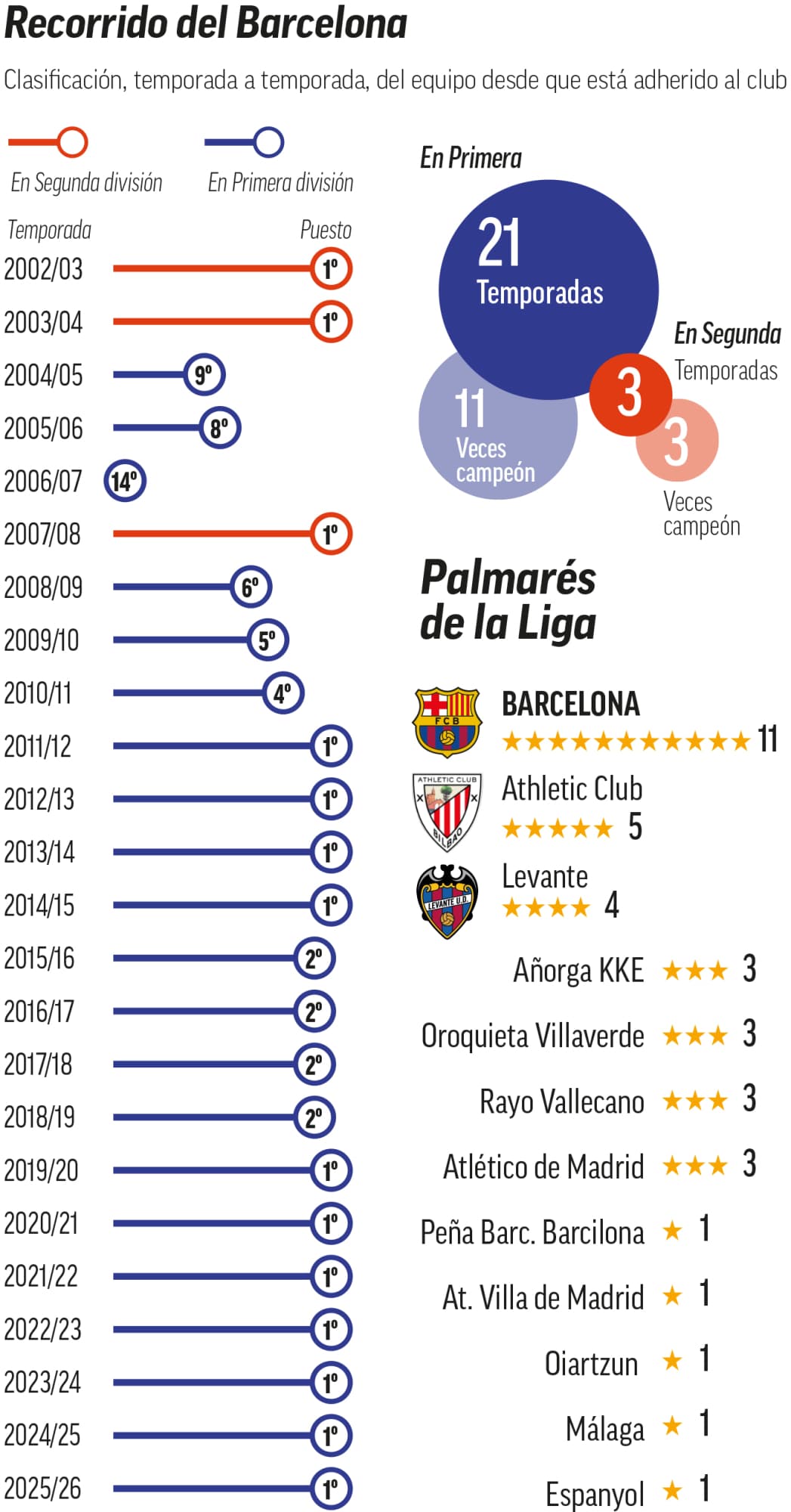 Recorrido del Barcelona en el campeonato doméstico