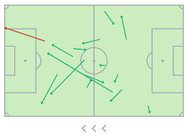 Mapa de pases de Chema Andrés contra el Bayern