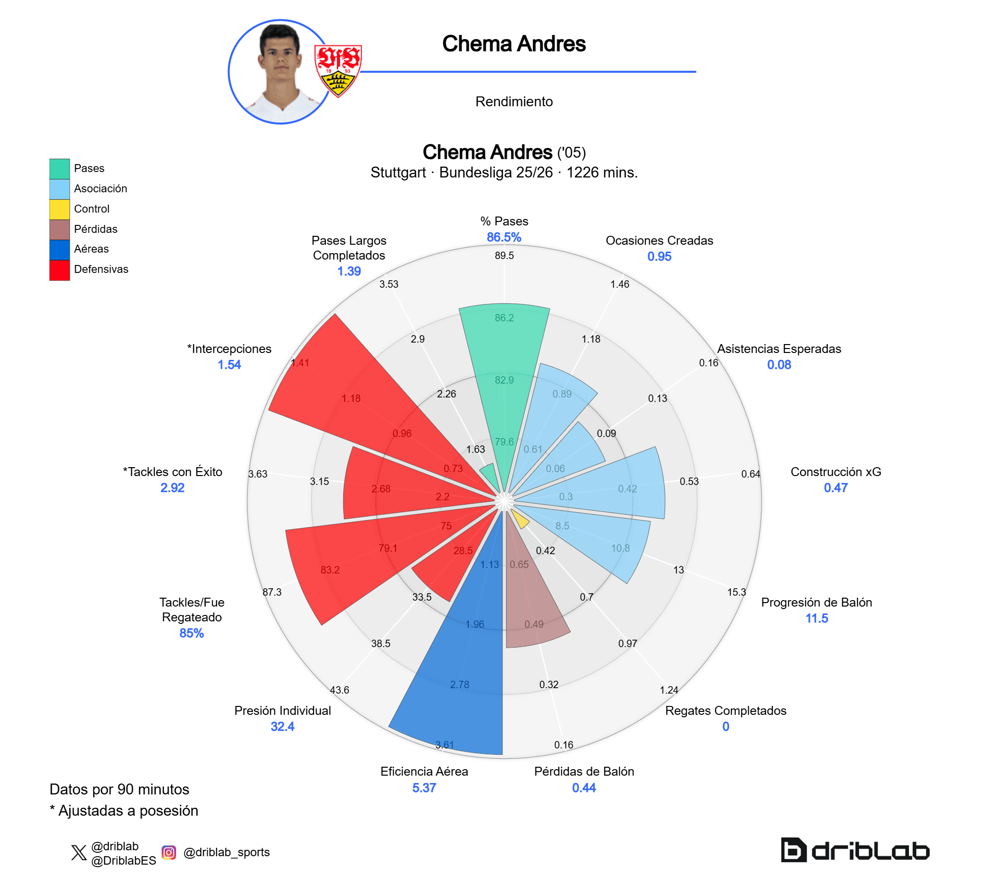 Radar de Chema Andrés (Bundesliga 25-26)