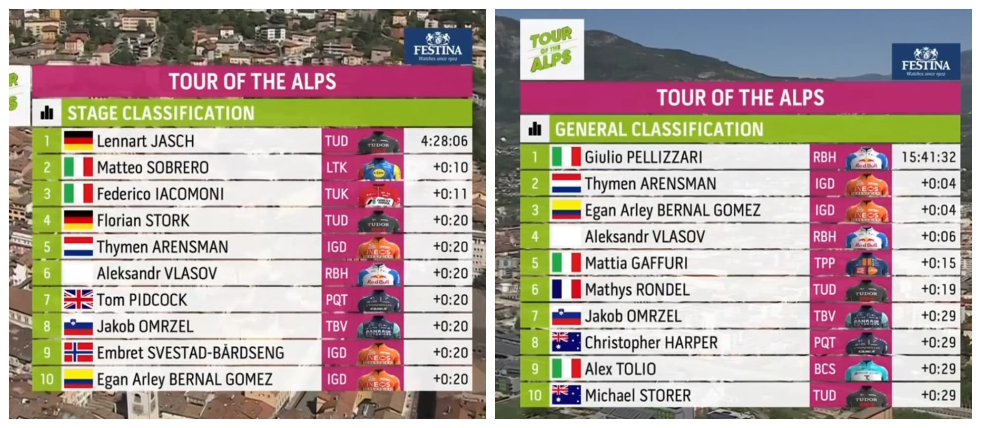 Clasificaciones del Tour de los Alpes.