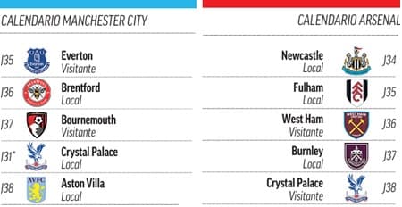 El calendario que le espera a Manchester City y Arsenal.