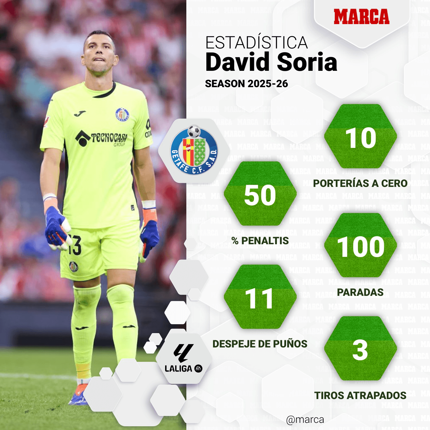 Estadísticas de David Soria temporada 2025/26