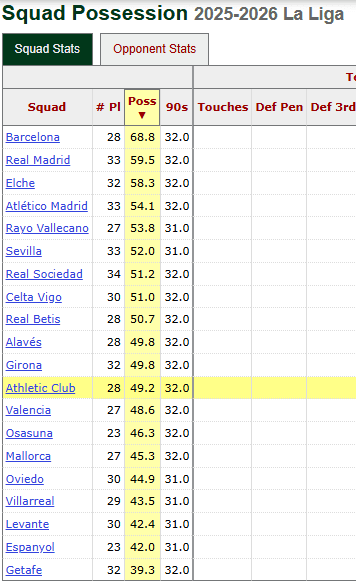 Posesión media de los equipos de LaLiga