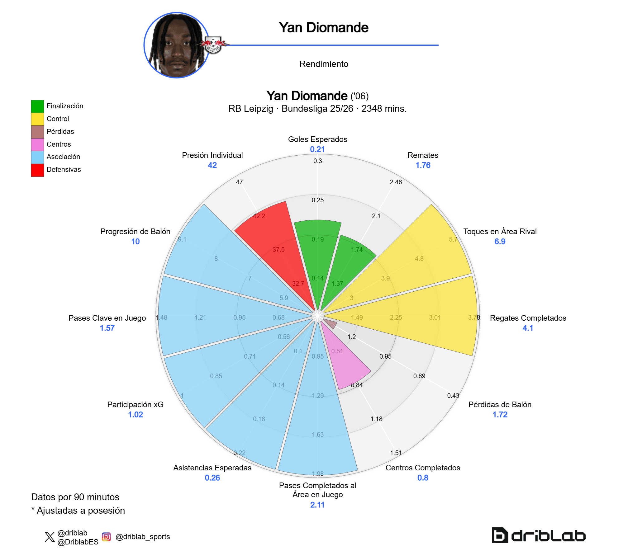 Radar de Yan Diomande (Bundesliga 25-26)