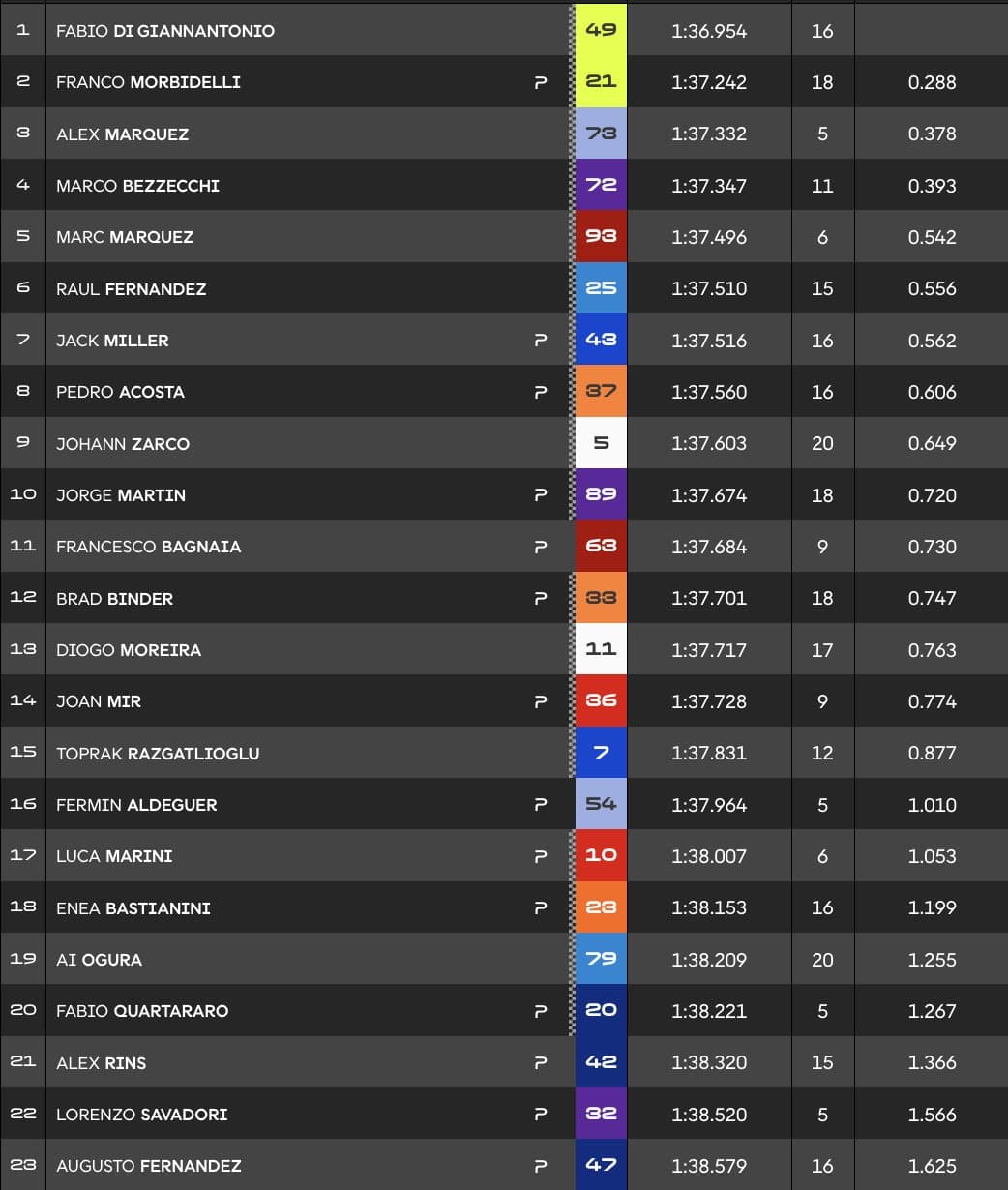 Clasificación Primer Libre MotoGP Jerez.