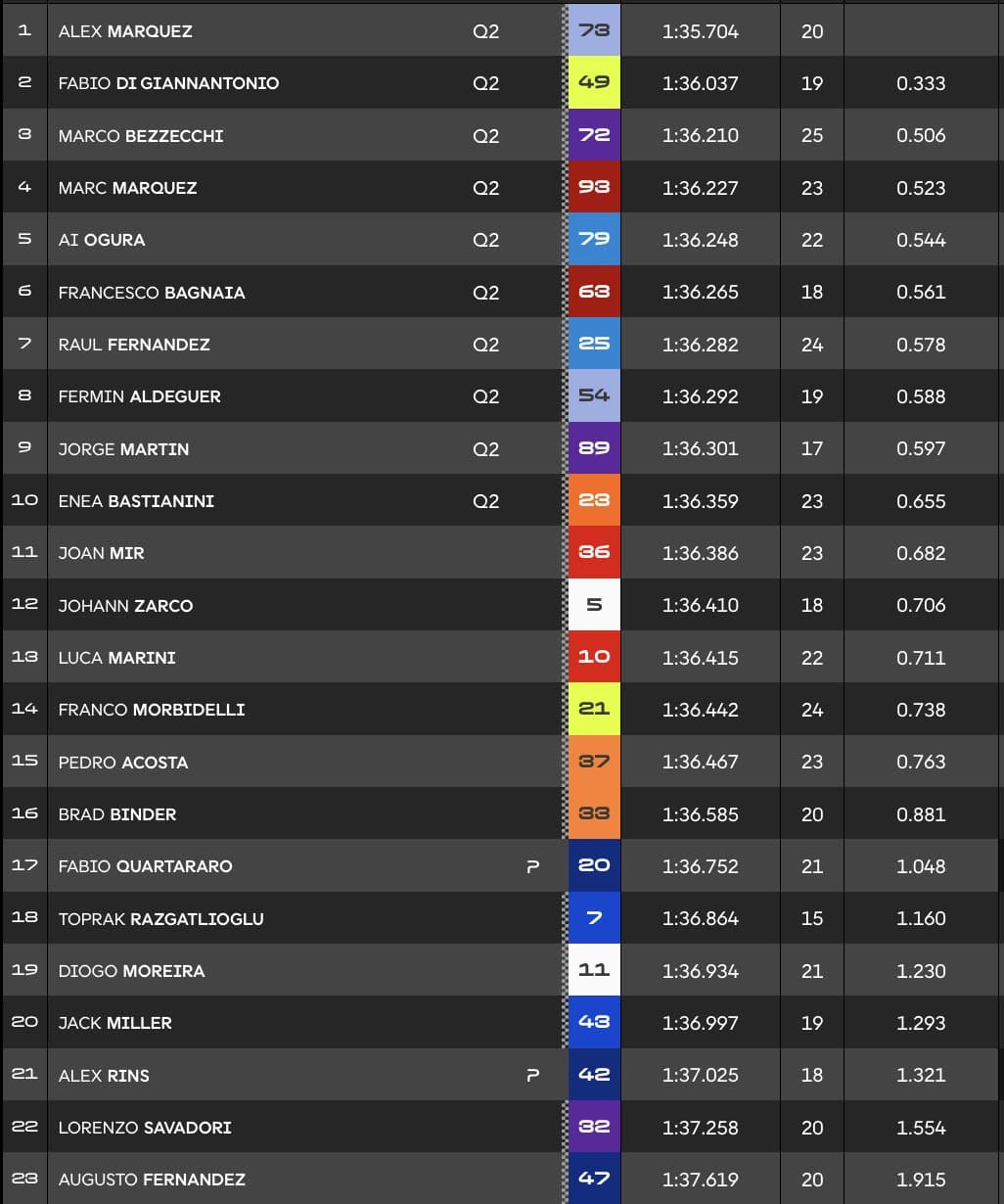 Clasificación Práctica MotoGP Jerez.