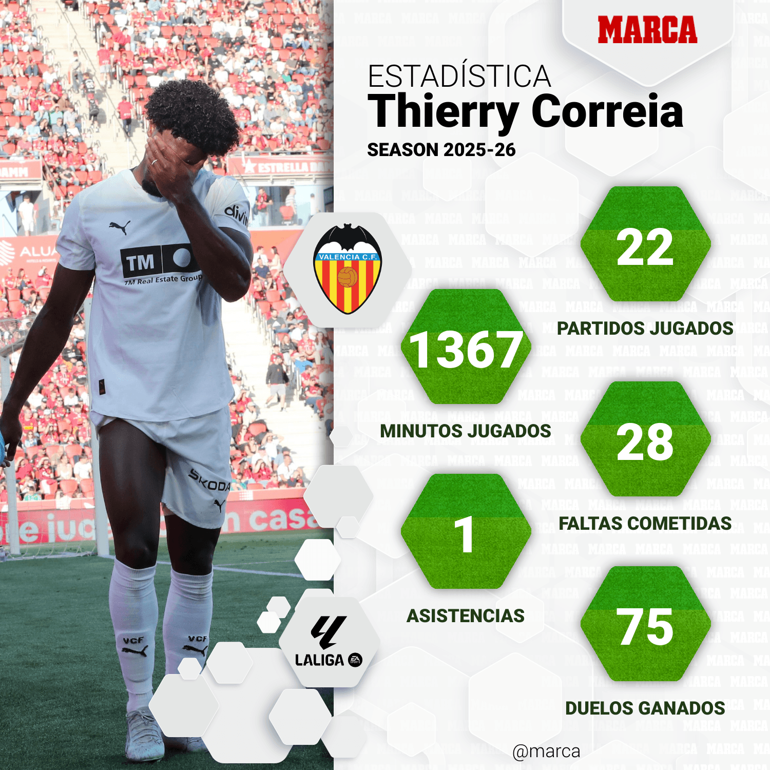Estadísticas de Thierry esta temporada en el Valencia.