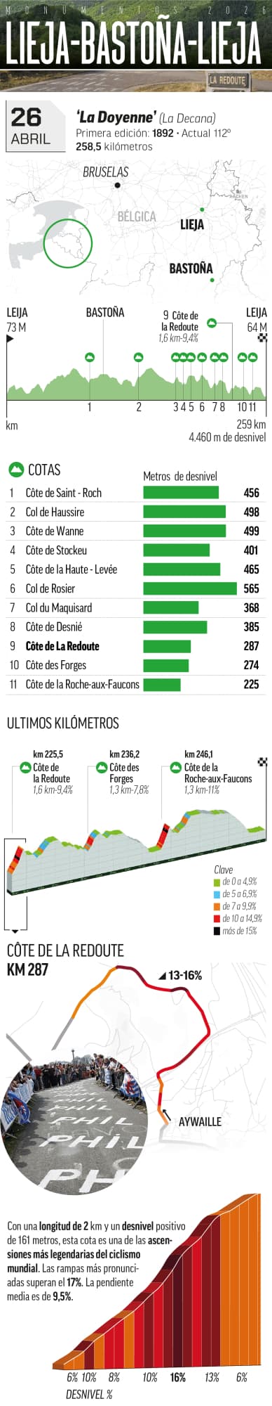 Claves de la Lieja-Bastoña-Lieja.