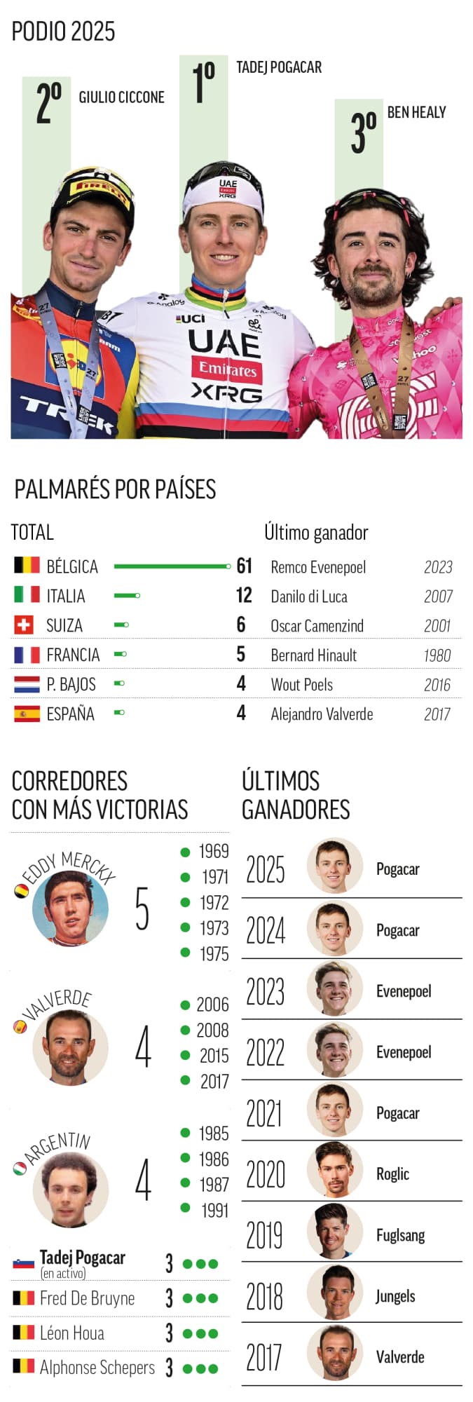 Información de la Lieja-Bastoña-Lieja.