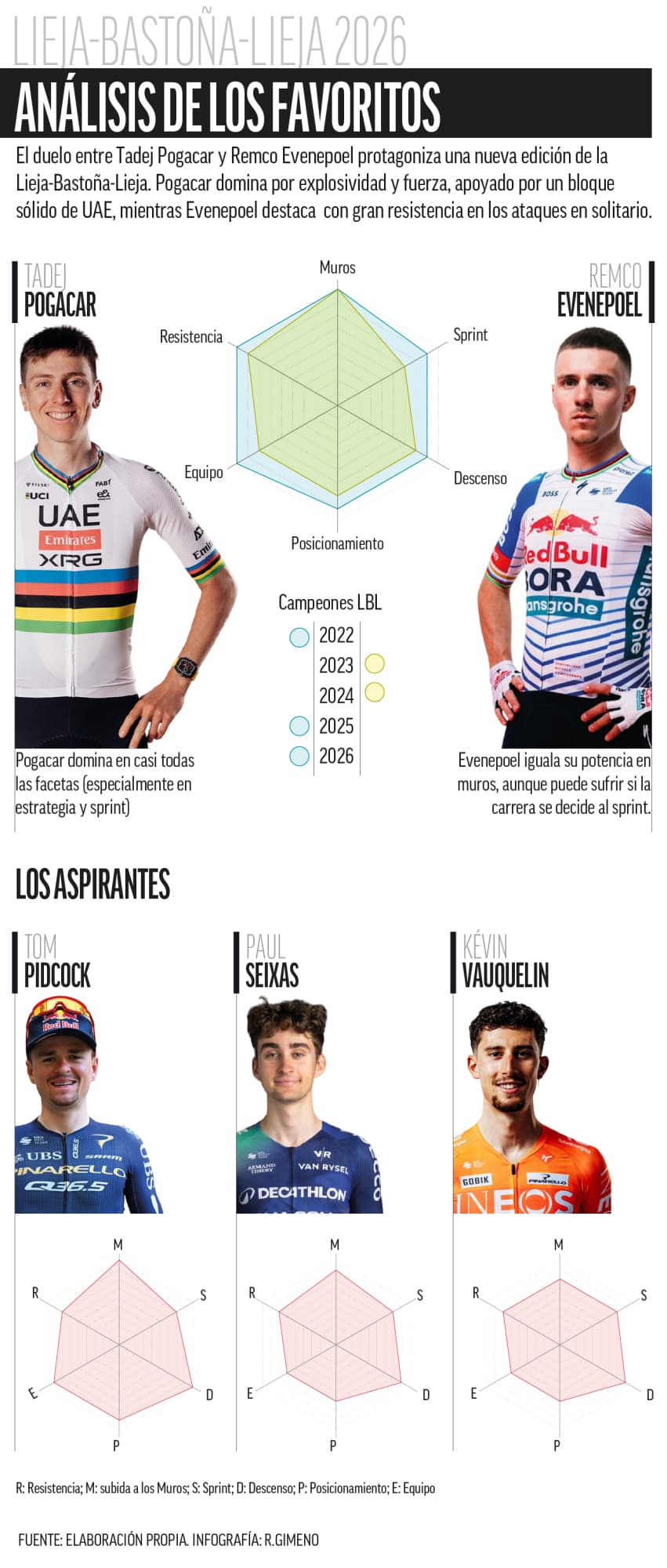 Los favoritos a la Lieja-Bastoña-Lieja.