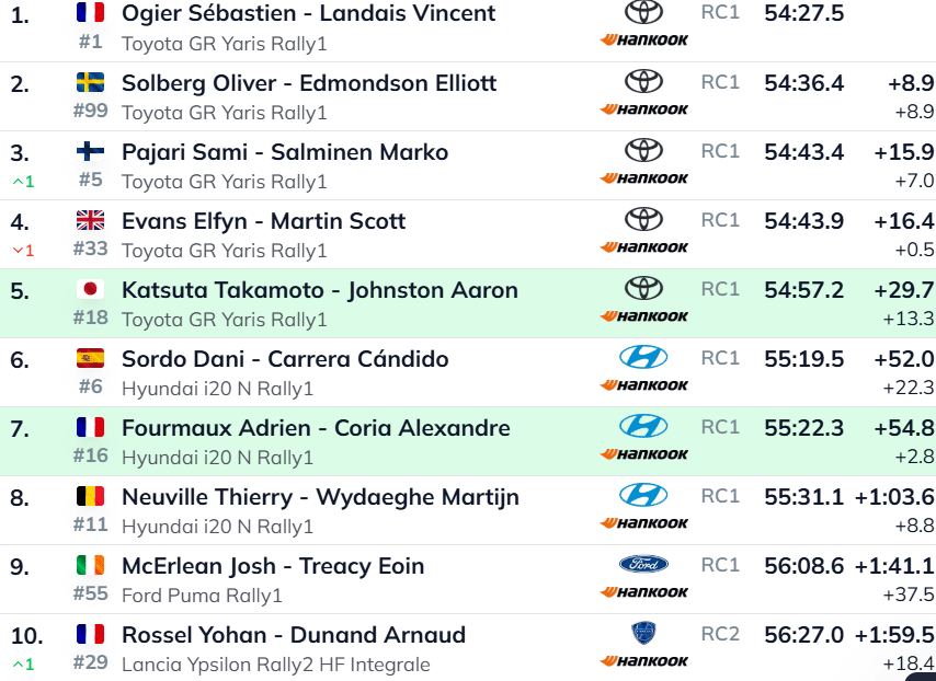 Clasificación vía EWRC RESULTS