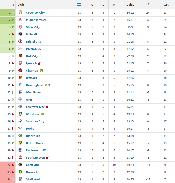 Clasificación parcial Championship 25-26 (J1-J13)