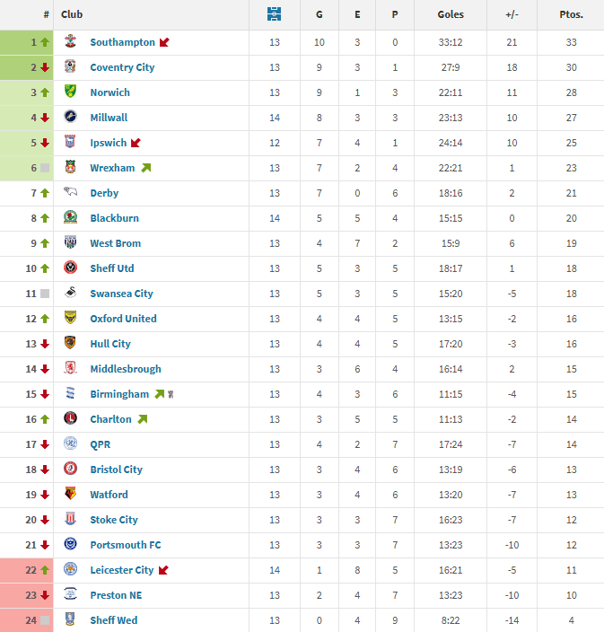Clasificación parcial Championship 25-26 (J33-J45)