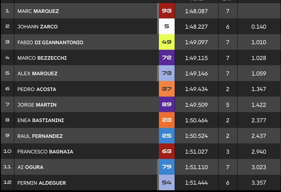 Clasificación Q2 MotoGP Jerez.