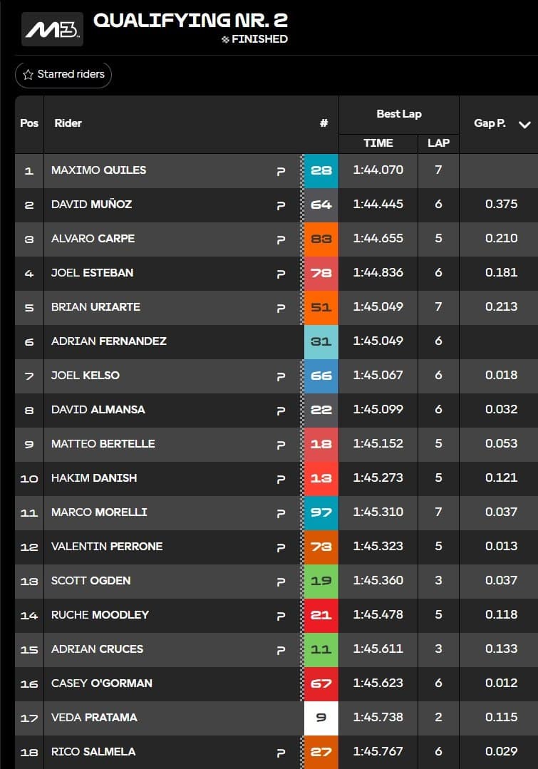 Clasificación Q3 Moto3 Jerez.