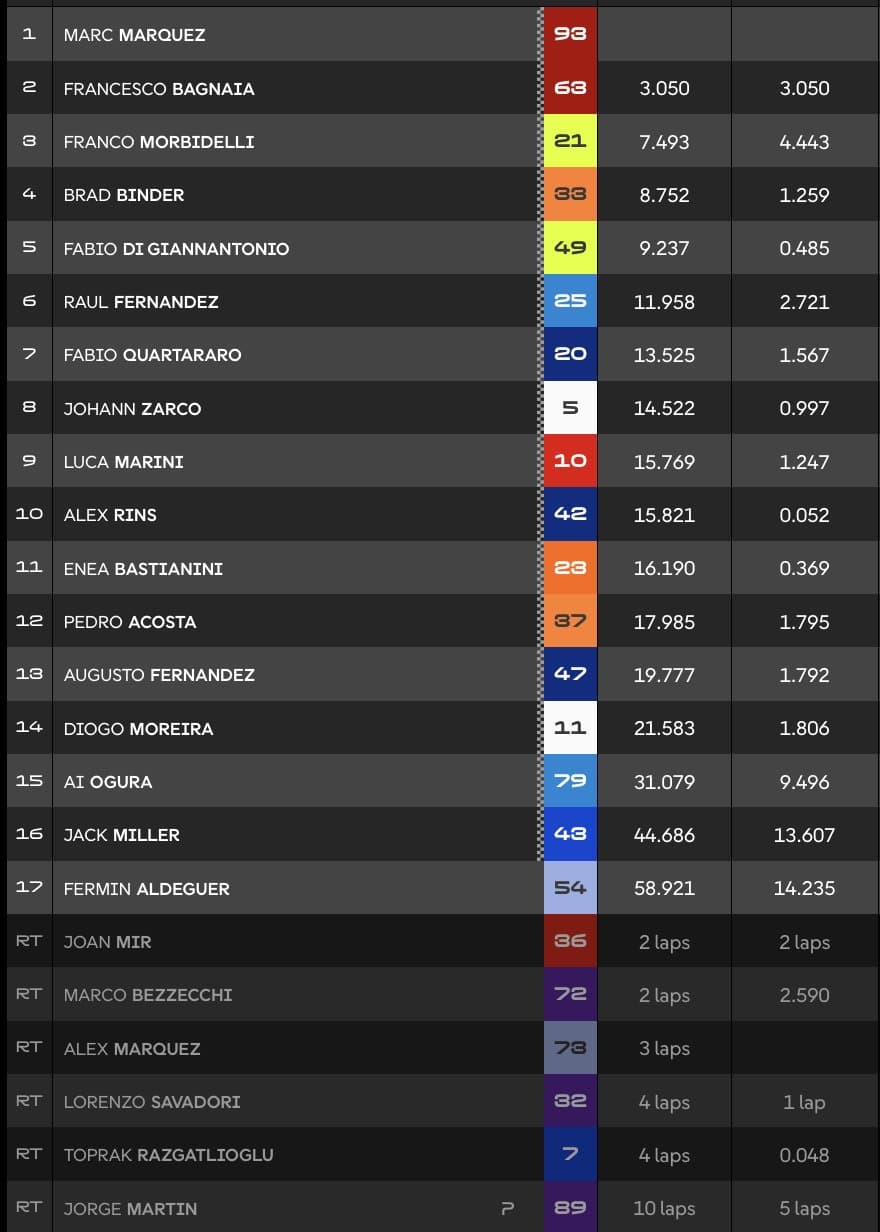 Clasificación Sprint MotoGP Jerez.