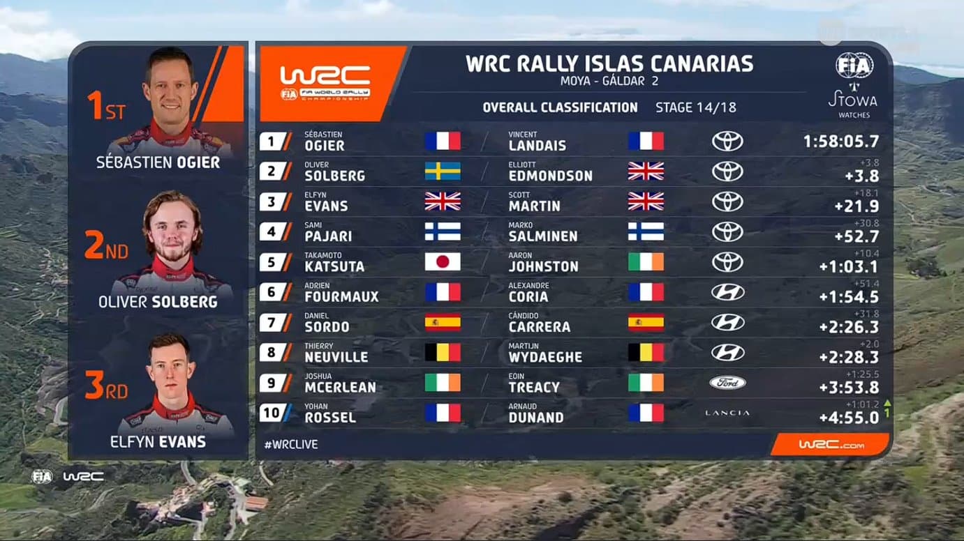Clasificación del Rally de Canarias.
