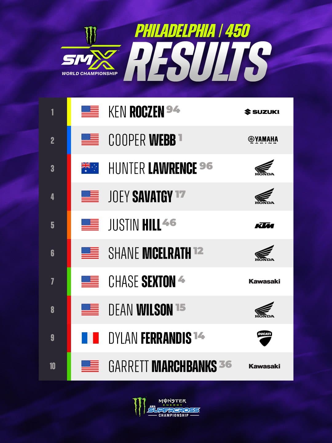 Clasificación AMA Supercross Filadelfia.