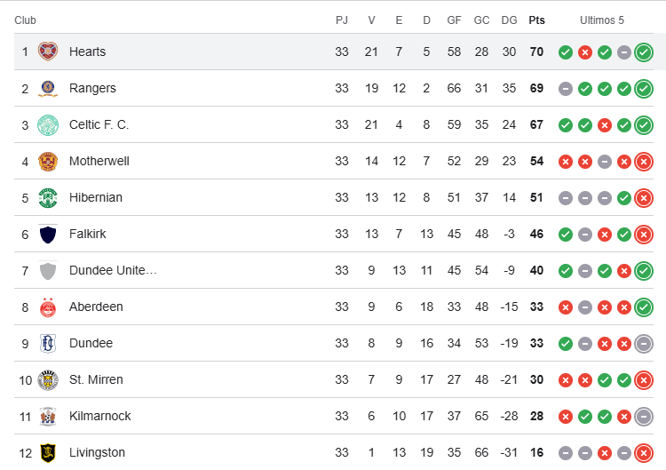 Clasificación liga regular Escocia (25-26)