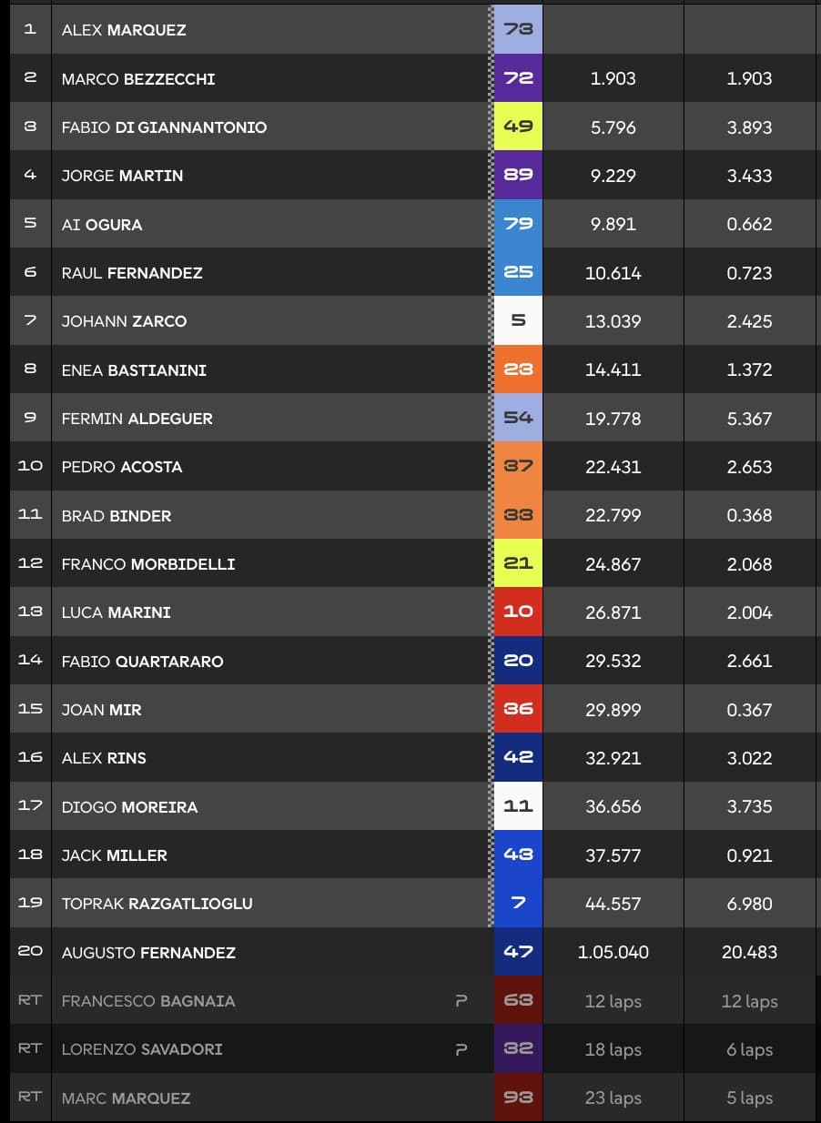 Clasificación carrera MotoGP Jerez.
