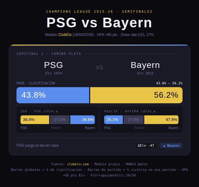 Predicciones del PSG-Bayern