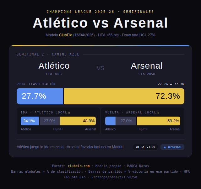 Predicciones del Atlético-Arsenal