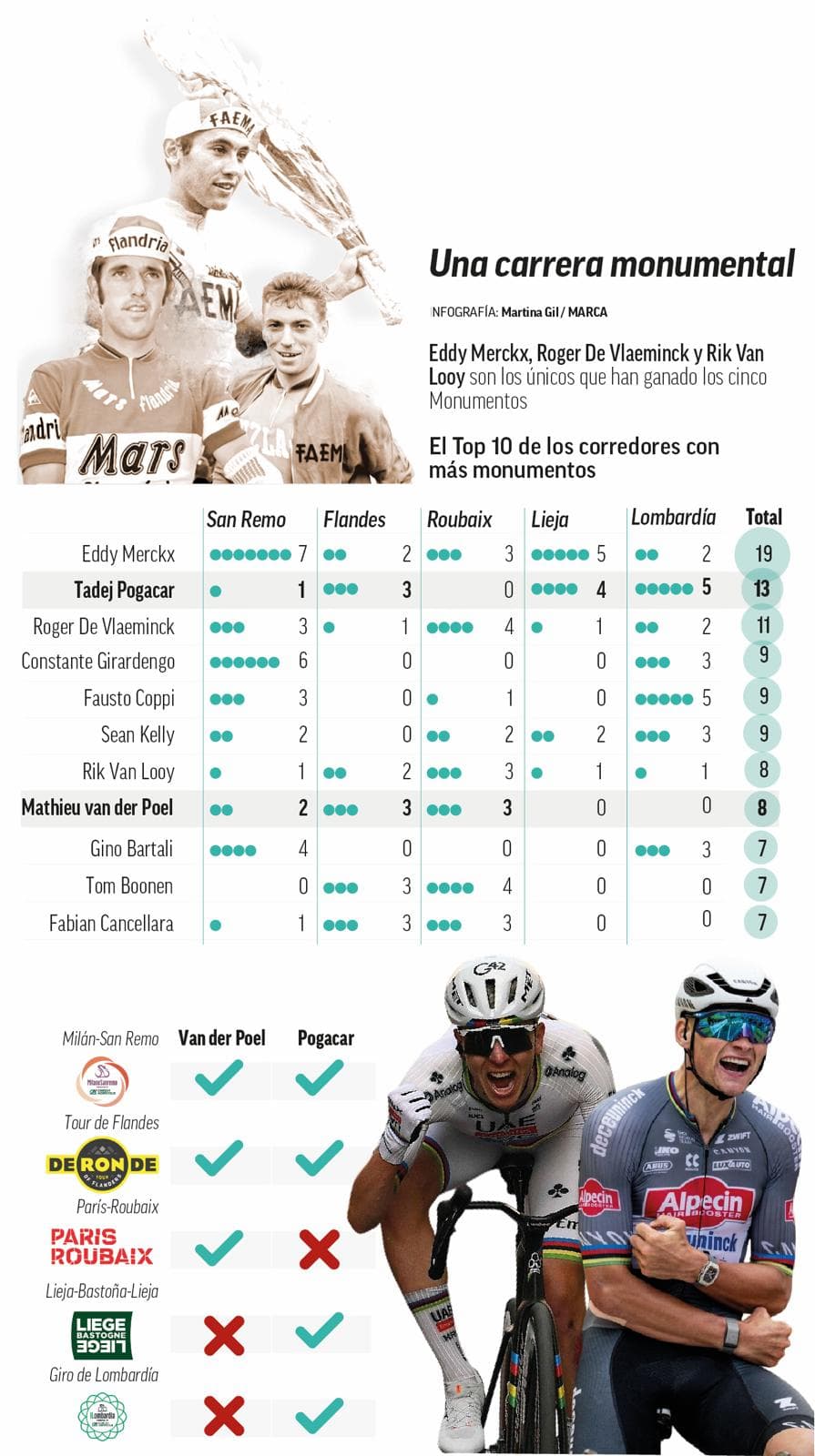 Así está la carrera por los monumentos.