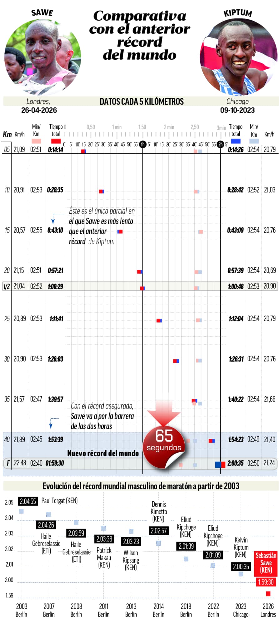La comparativa del récord del mundo de Sawe