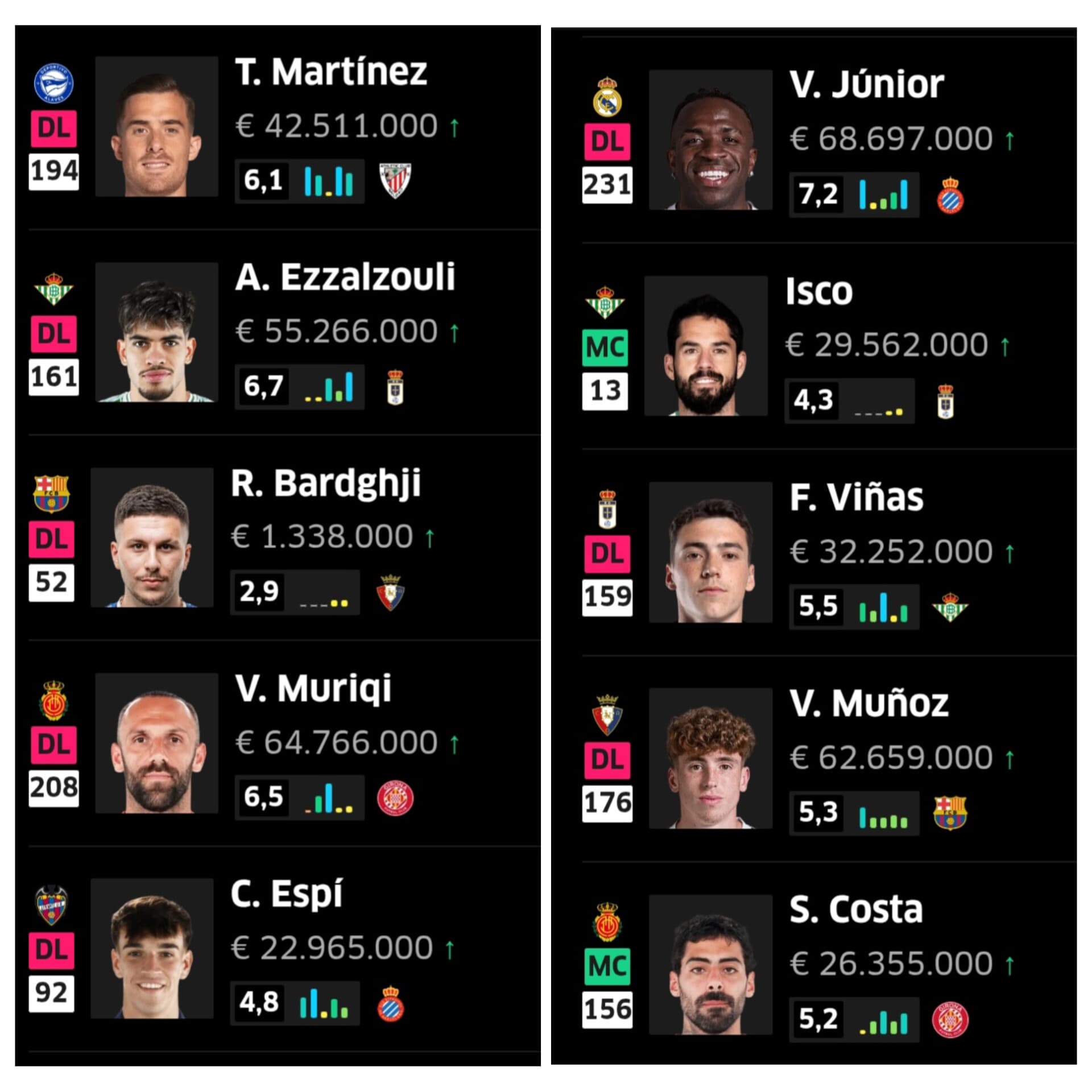 Toni Martínez valía 9 millones a principios de año.