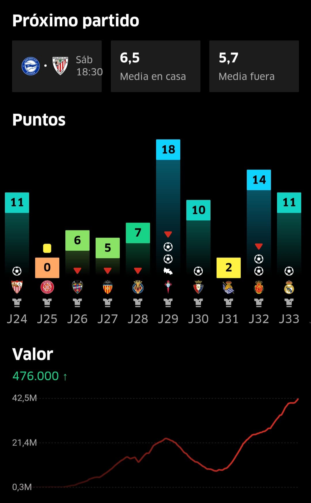 El valor de Toni Martínez ha subido 33 millones en 2026.