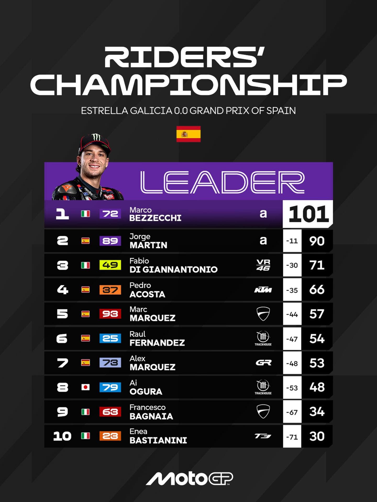 Así va MotoGP 2026.