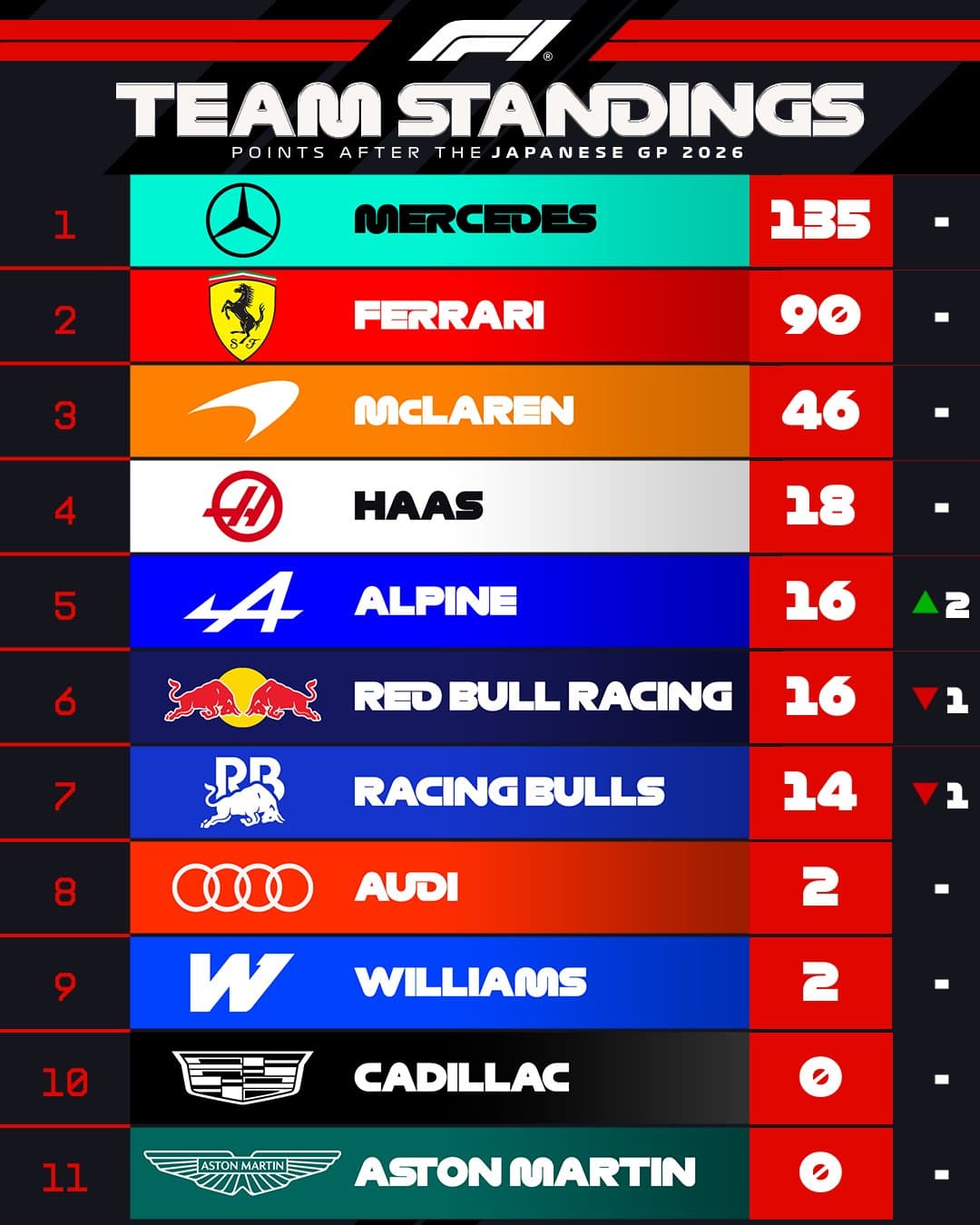 Clasificación por constructores en el Mundial de F1.