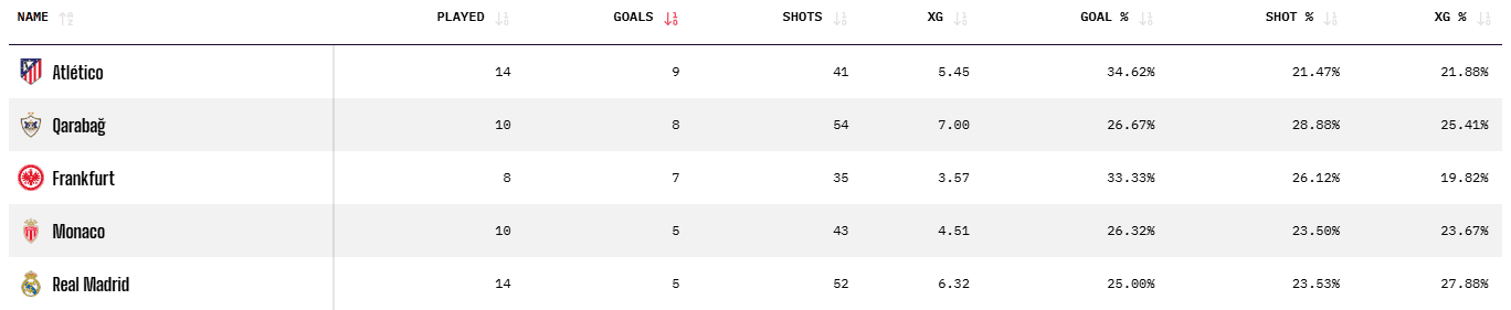 Equipos con más goles encajados a balón parado en Champions (25-26)
