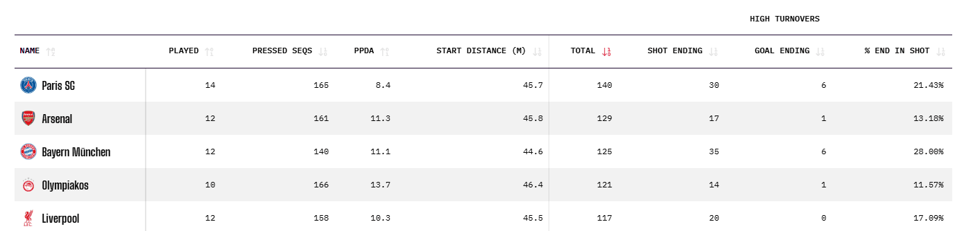 Equipos con más recuperaciones altas en Champions (25-26)