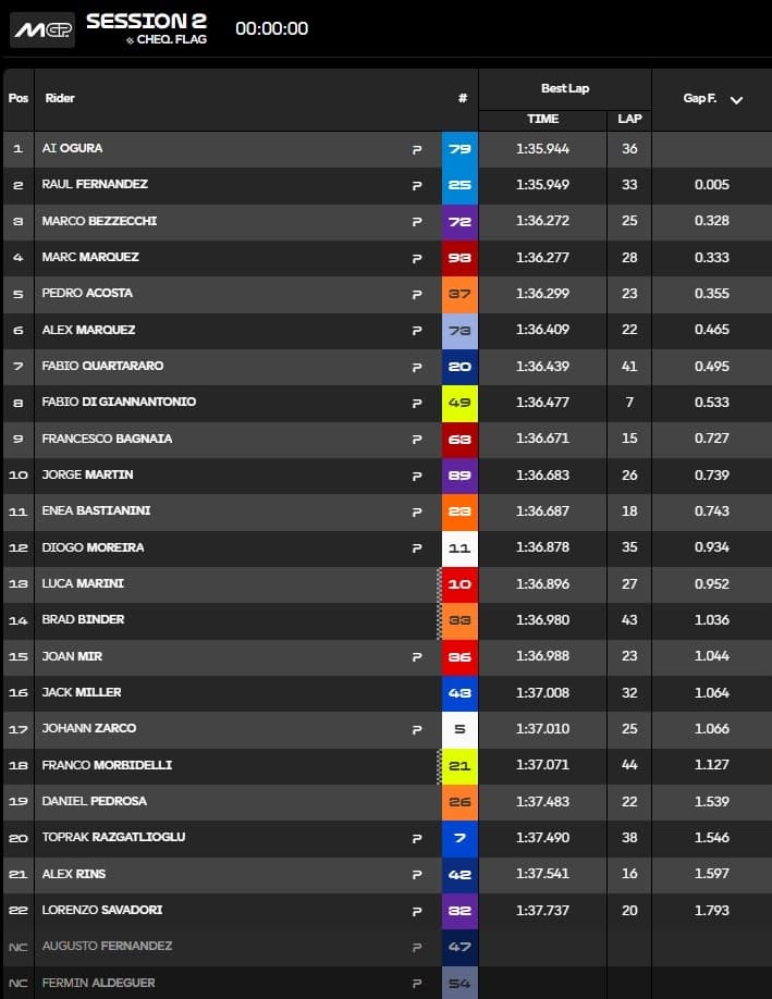 Clasificación Test Jerez MotoGP.