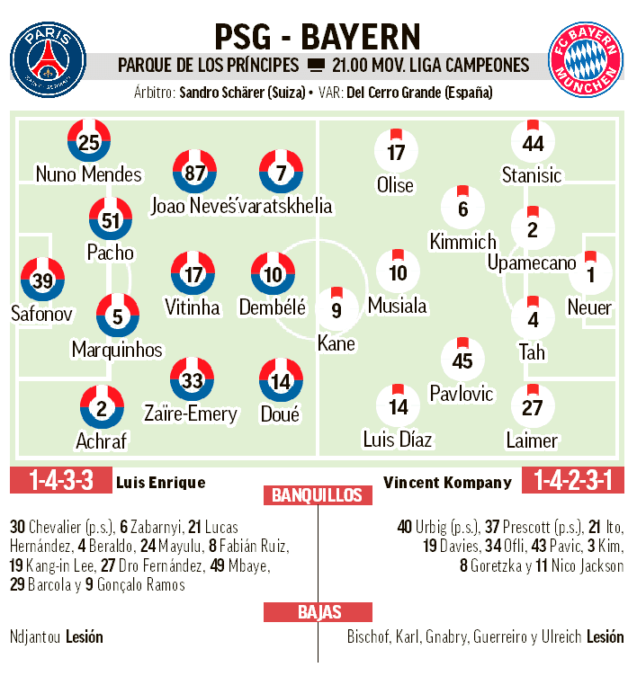 Posibles alineaciones del PSG-Bayern.