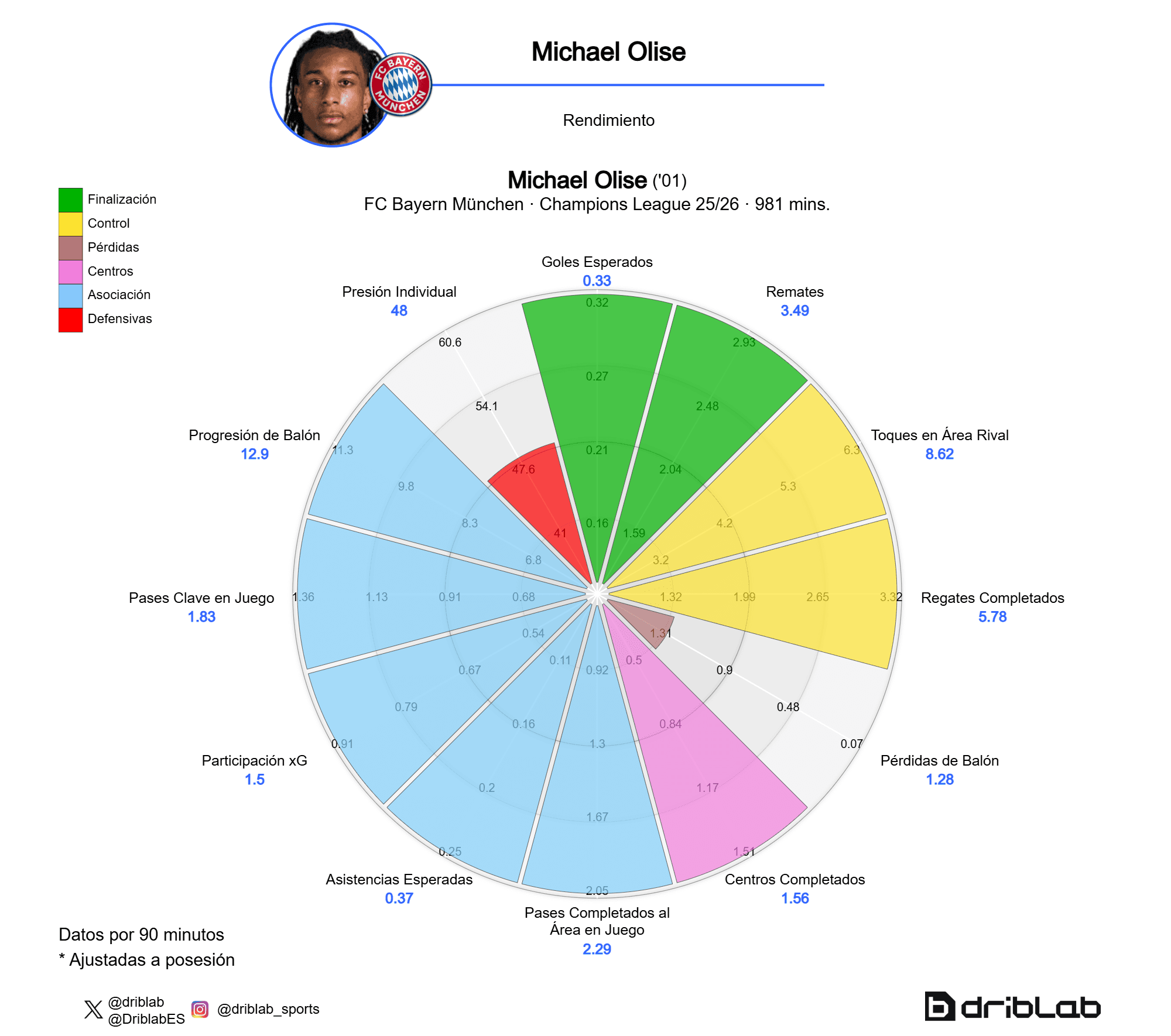 Radar de Michael Olise (Champions 25-26)