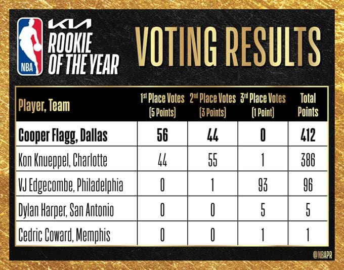 Cooper Flagg le gana el Novato del Año de la NBA a su "hermano" Kon Knueppel