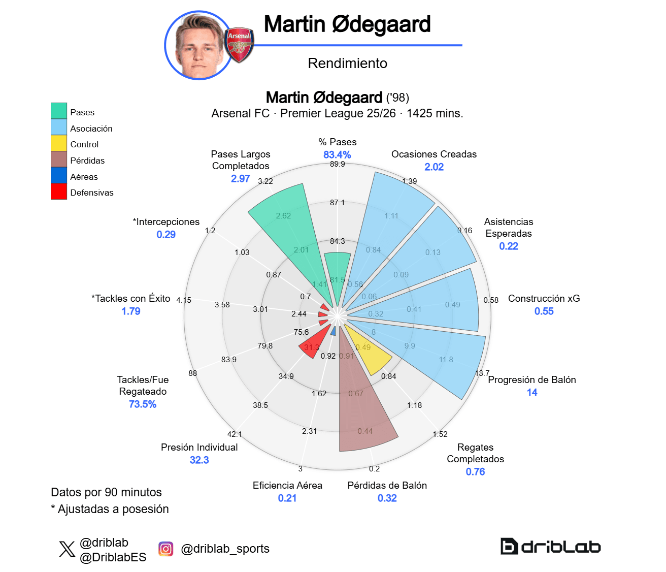 Radar Martin Odegaard (25-26)