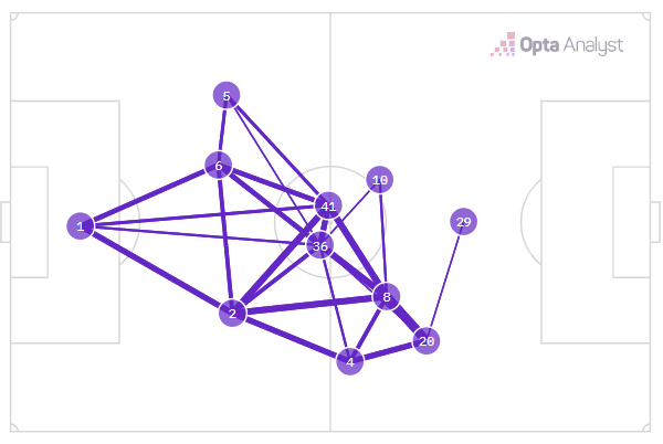 Posición media y rueda de pases del Arsenal contra el Newcastle