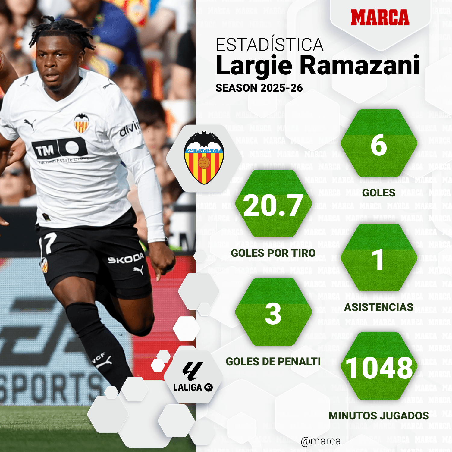 Estadísticas de Largie Ramazani esta temporada.