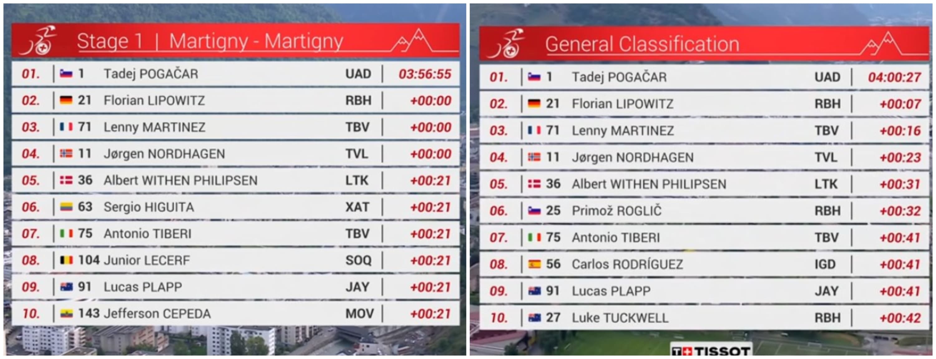 Clasificaciones del Tour de Romandía.