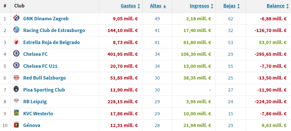 Equipos con más jugadores Sub21 incorporados desde 2023