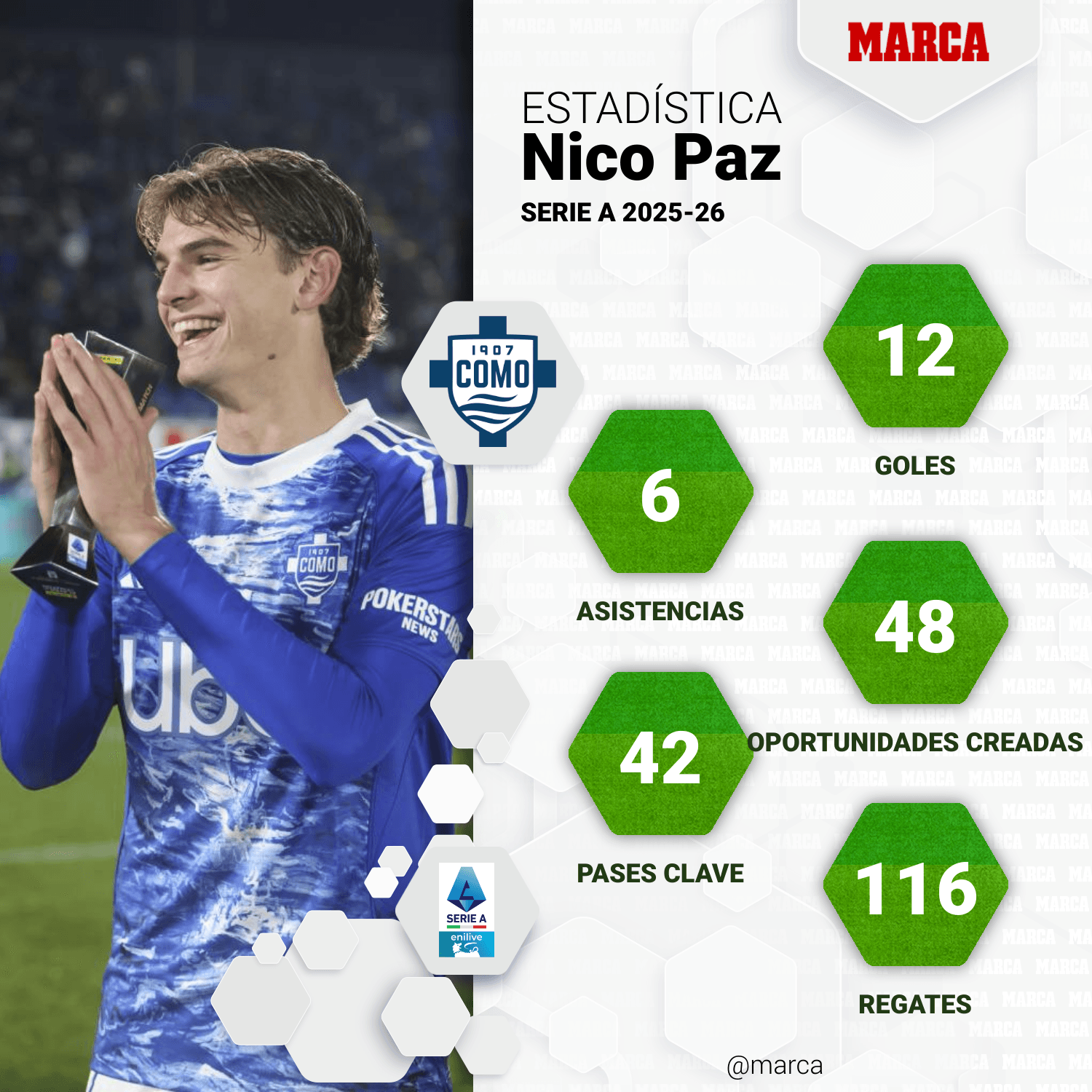 Estadísticas de Nico Paz esta temporada.