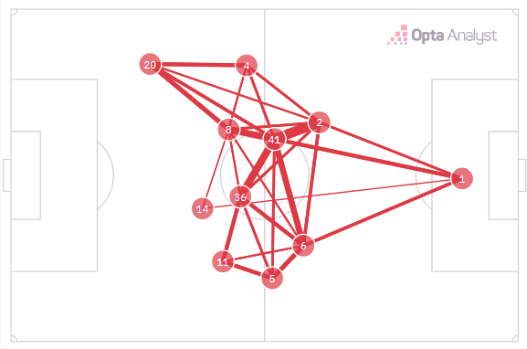 Mapa de pases y posiciones medias del Arsenal contra el Atlético de Madrid